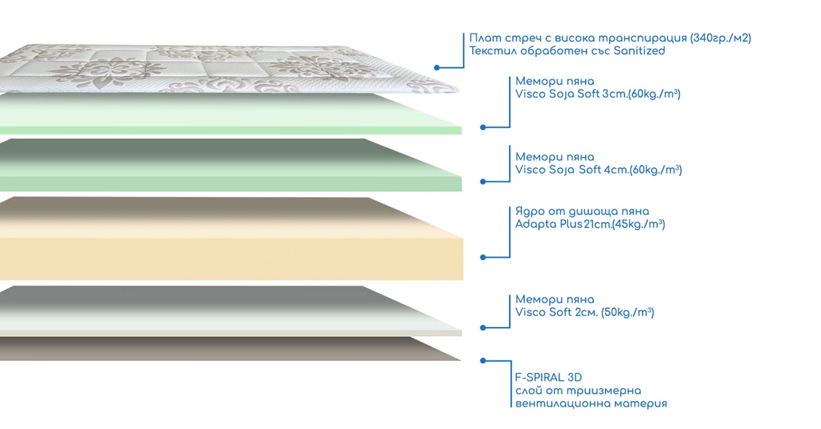 Comfort Plus – ортопедичен матрак Descanso
