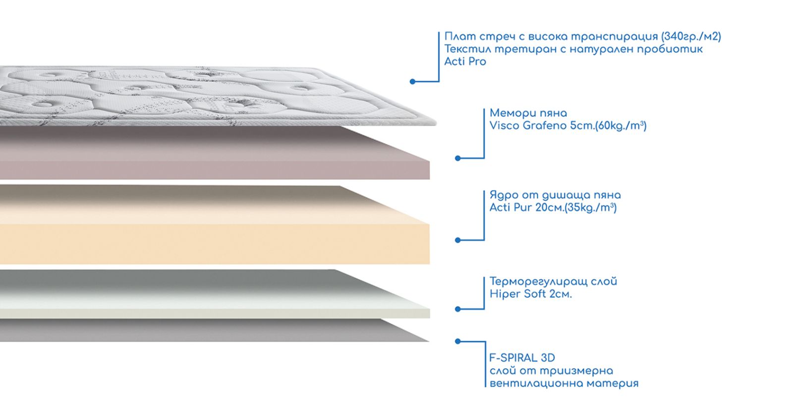 Visco Grafeno – ортопедичен матрак Descanso